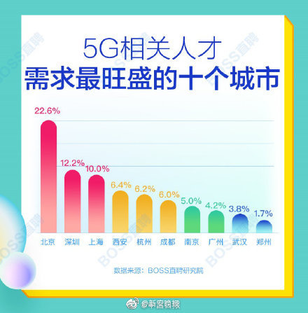 5G人才平均月薪超1.4萬(wàn)元 北上深人才需求最旺