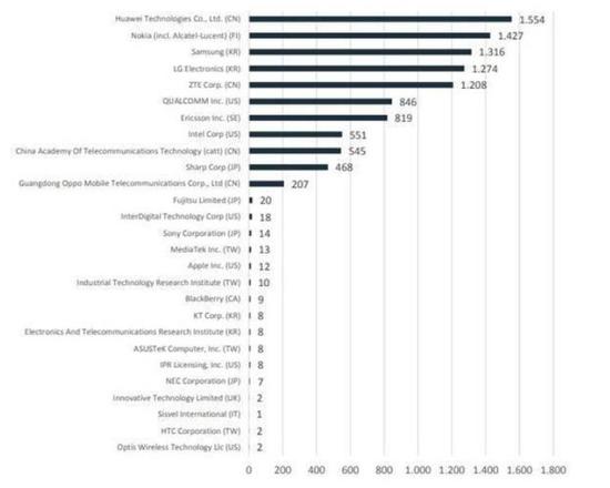 全球34%5G專利在中國 華為以1554個(gè)5G SEP 排名第一