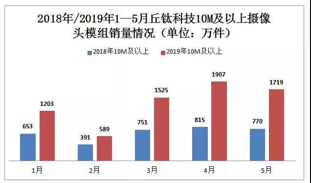 丘鈦科技扭虧為盈：2019年上半年預(yù)計賺1.5億&mdash;1.8億元
