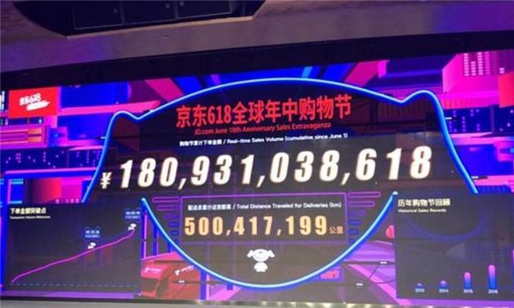 超越去年:京東618累計下單金額已超過1800億