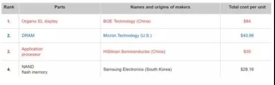 華為P30 Pro硬件成本曝光：附華為在A股供應(yīng)商中營收占比排名
