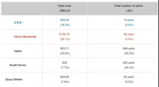 華為P30 Pro硬件成本曝光：附華為在A股供應(yīng)商中營收占比排名