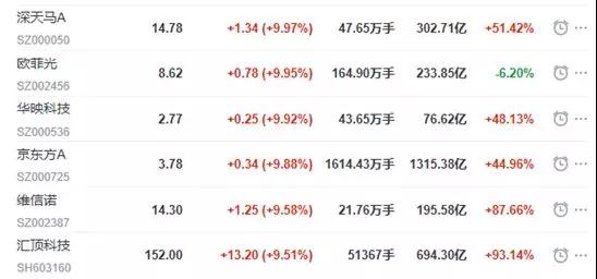 OLED再被熱炒，真正的資金卻流向了蘋果概念股