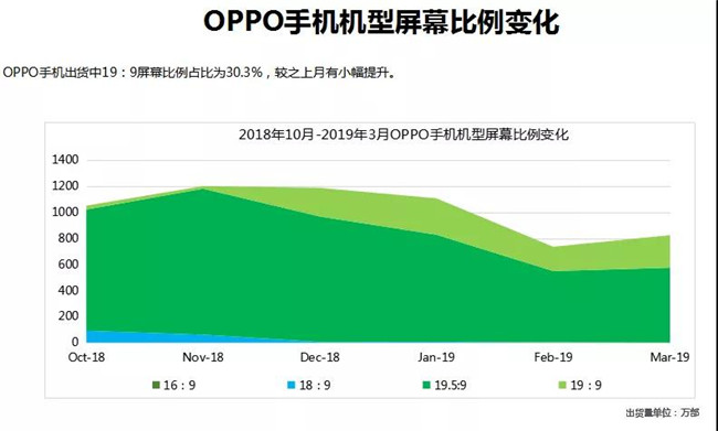 OPPO手機全球市場表現(xiàn)（2019年3月）