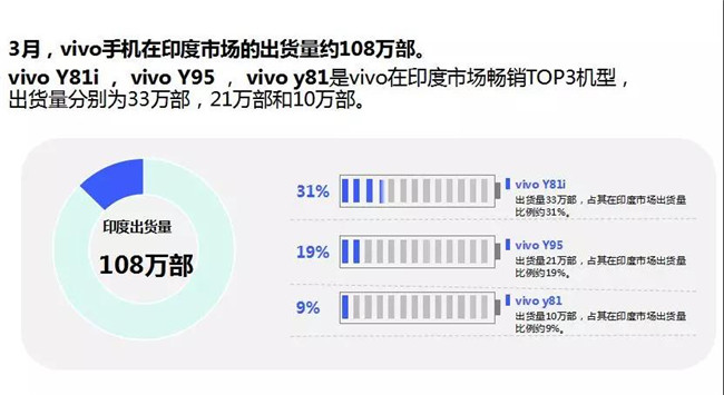 vivo手機全球市場表現(xiàn)（2019年3月）