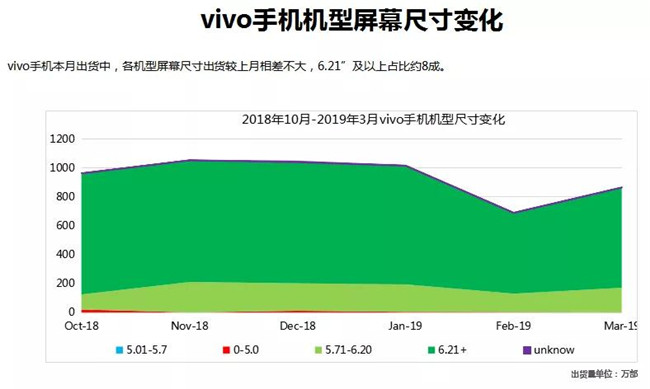 vivo手機全球市場表現(xiàn)（2019年3月）