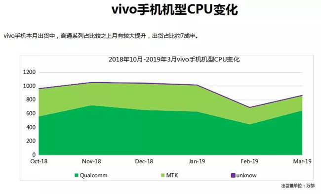 vivo手機全球市場表現(xiàn)（2019年3月）