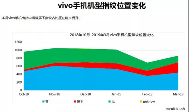 vivo手機全球市場表現(xiàn)（2019年3月）