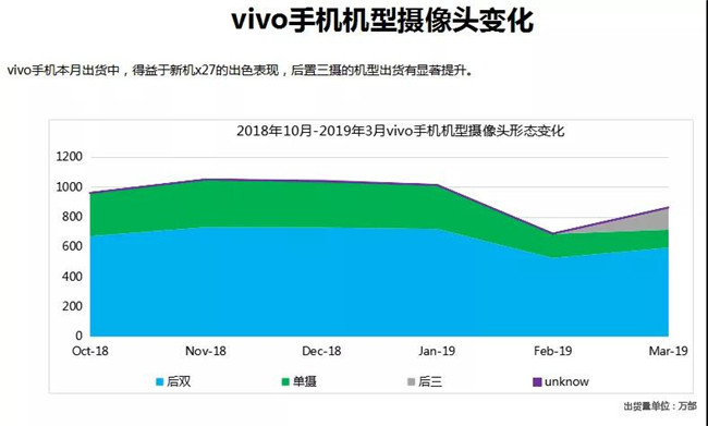 vivo手機全球市場表現(xiàn)（2019年3月）