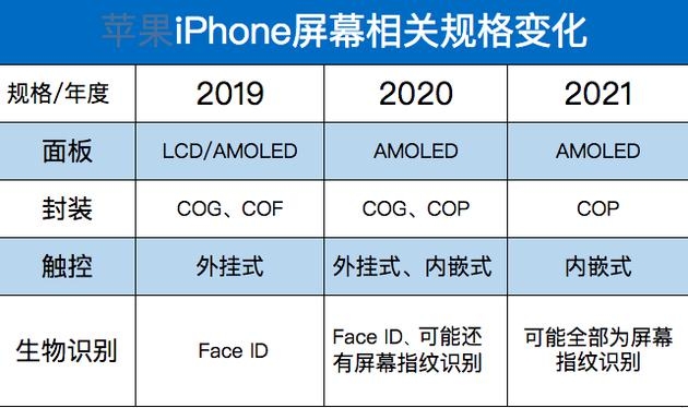 最快明年下半年,新iPhone將移除劉海與Face ID