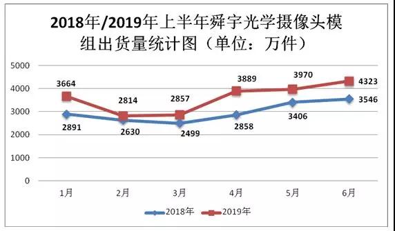 舜宇光學(xué)2019年上半年手機(jī)鏡頭出貨量達(dá)5.54億件 攝像頭模組出貨量達(dá)2.15億件
