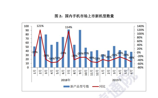 2019年上半年國產(chǎn)品牌手機出貨量1.72億部，同比下降1.8%