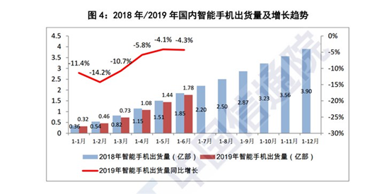 2019年上半年國產(chǎn)品牌手機出貨量1.72億部，同比下降1.8%