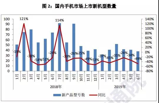上半年國(guó)內(nèi)手機(jī)出貨量下降至1.86億部:20多家手機(jī)概念股業(yè)績(jī)集體暴跌