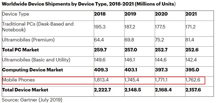 最新報(bào)告：2019年全球手機(jī)出貨量將遭遇有史以來(lái)最嚴(yán)重下跌