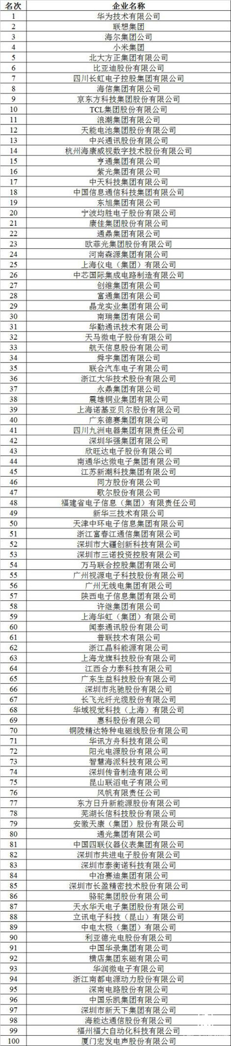 2019年電子百強企業(yè)發(fā)布