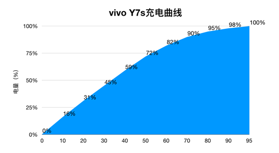 vivo Y7s續(xù)航測(cè)試：4500mAh+18W雙引擎閃充，千元機(jī)新勢(shì)力
