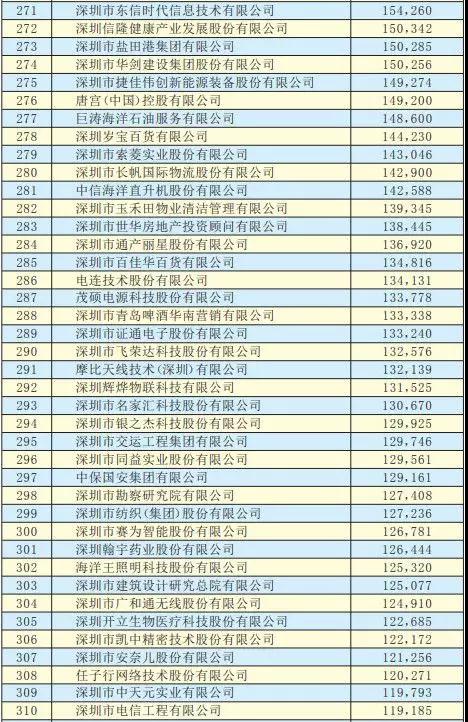 2019深圳500強(qiáng)企業(yè)名單出爐:手機(jī)產(chǎn)業(yè)50多家企業(yè)入圍前300強(qiáng)