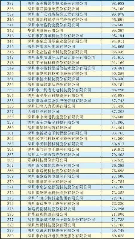 2019深圳500強(qiáng)企業(yè)名單出爐:手機(jī)產(chǎn)業(yè)50多家企業(yè)入圍前300強(qiáng)