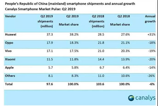 上半年蘋(píng)果、華為、三星、小米混得咋樣？被趕到印度的小米暫沒(méi)掉隊(duì)，蘋(píng)果、華為、三星、還是較苦逼