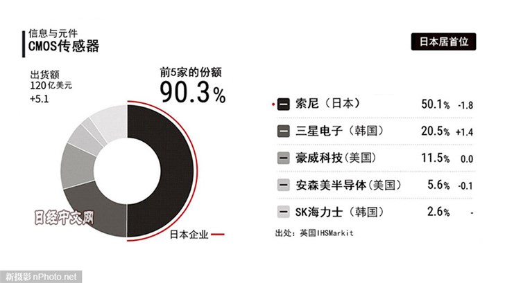 報告稱,索尼占據(jù)全球50.1%的CMOS傳感器市場份額