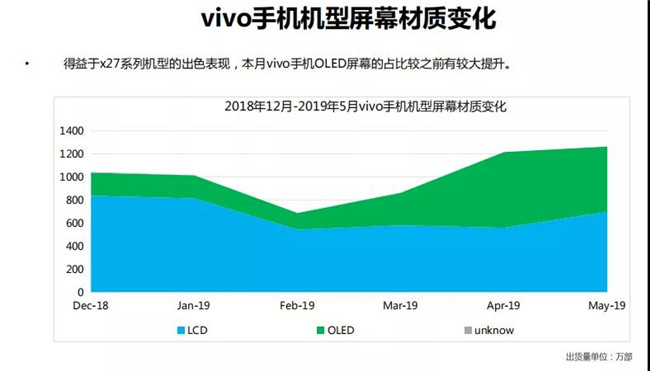 vivo手機(jī)全球市場表現(xiàn)（2019年5月）