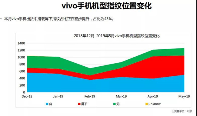 vivo手機(jī)全球市場表現(xiàn)（2019年5月）
