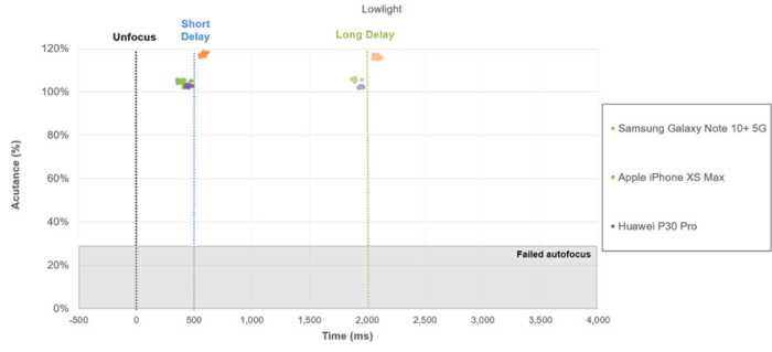 DxOMark排名更新，三星Note10+得分113全球第一