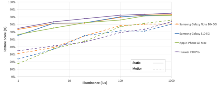 DxOMark排名更新，三星Note10+得分113全球第一