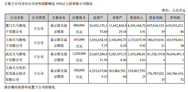 深天馬A上半年實(shí)現(xiàn)凈利潤6.4億元 同比減少17.68%