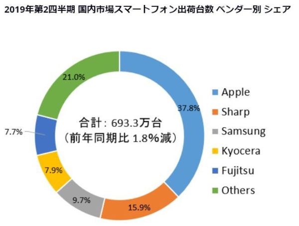 Q2日本手機(jī)市場(chǎng)出貨量報(bào)告：iPhone處于絕對(duì)霸主地位