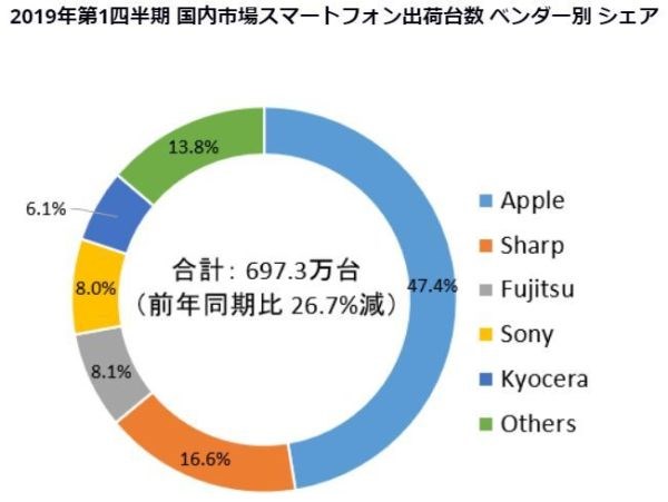 Q2日本手機(jī)市場(chǎng)出貨量報(bào)告：iPhone處于絕對(duì)霸主地位