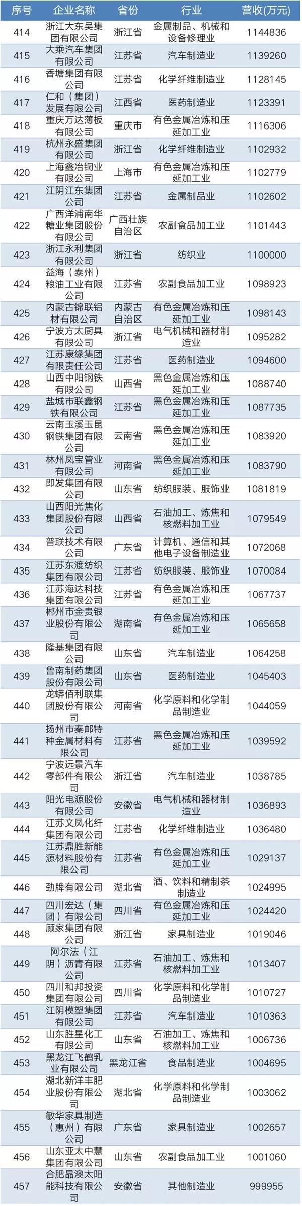 2019中國民營企業(yè)制造業(yè)500強