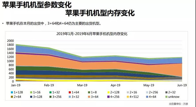 2019年6月蘋果手機(jī)全球市場表現(xiàn)