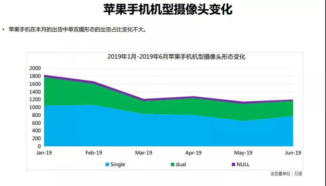2019年6月蘋果手機(jī)全球市場表現(xiàn)