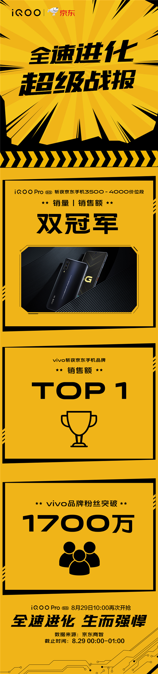 全速進(jìn)化 iQOO Pro開售首日斬獲銷量銷售額雙冠軍