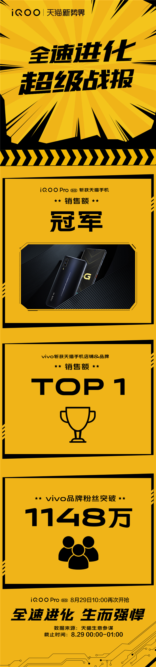 全速進(jìn)化 iQOO Pro開售首日斬獲銷量銷售額雙冠軍