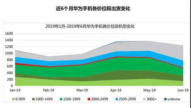 華為手機(jī)全球市場(chǎng)表現(xiàn)（2019年6月）