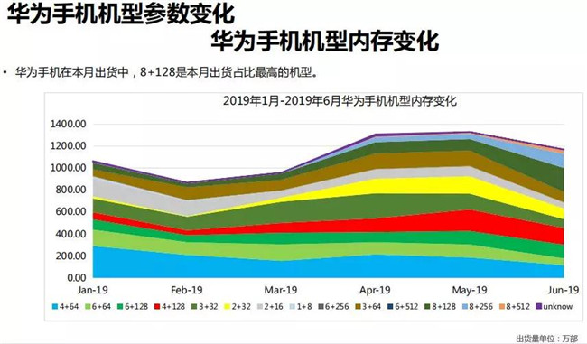 華為手機(jī)全球市場(chǎng)表現(xiàn)（2019年6月）