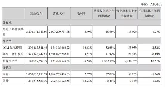 同興達(dá)上半年攝像頭業(yè)務(wù)營收增長逾45倍：凈利潤卻繼續(xù)虧損