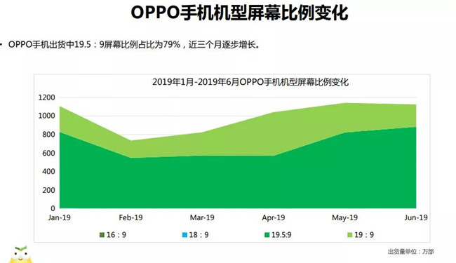 OPPO手機(jī)全球市場(chǎng)表現(xiàn)（2019年6月）