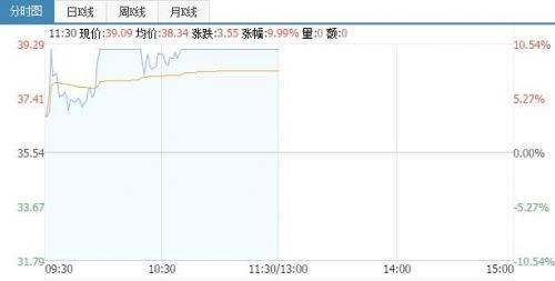 全自主固態(tài)存儲控制芯片年內(nèi)量產(chǎn),國科微連續(xù)3日漲停