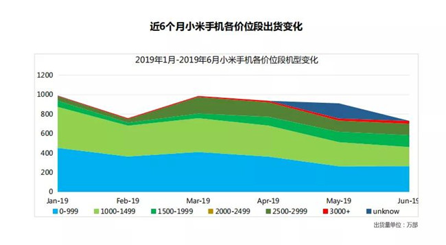 小米手機(jī)全球市場表現(xiàn)（2019年6月）