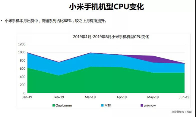 小米手機(jī)全球市場表現(xiàn)（2019年6月）
