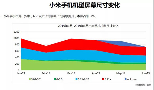 小米手機(jī)全球市場表現(xiàn)（2019年6月）