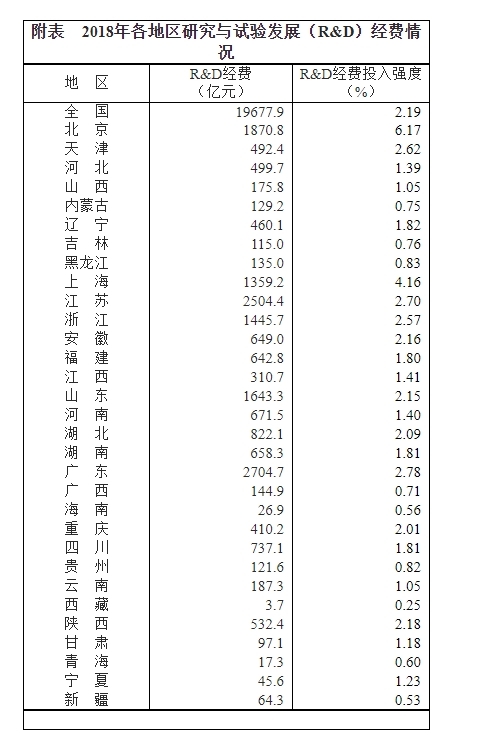 華為研發(fā)經(jīng)費比大多數(shù)省份都多 31省份科研投入排行榜出爐