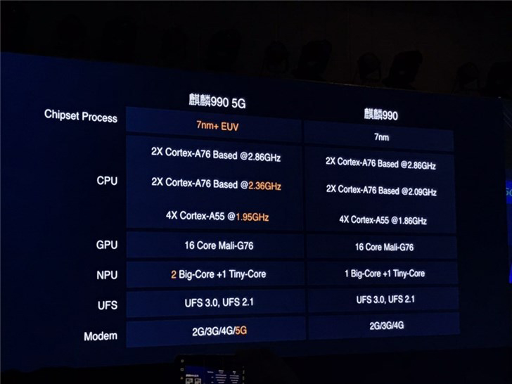 華為發(fā)布全球首款旗艦5G SoC麒麟990