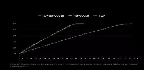 充電速度驚人:OPPO三大快充技術齊亮相