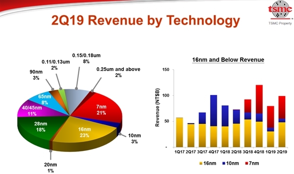 7nm產(chǎn)能滿載 臺積電下通牒:蘋果/AMD/NVIDIA最好早點下單