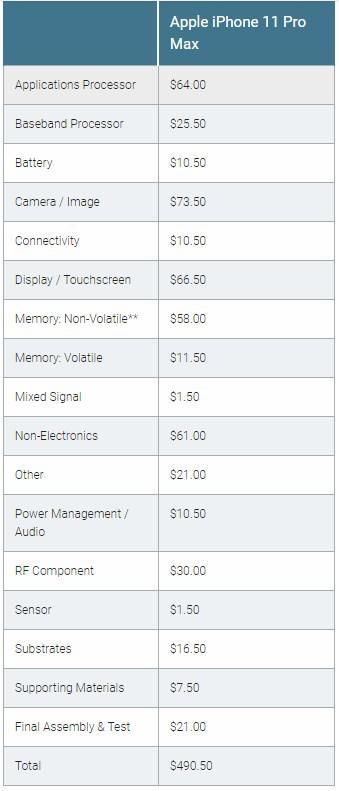 iPhone11ProMax皇帝版物料成本不足3500元 賣一賺二